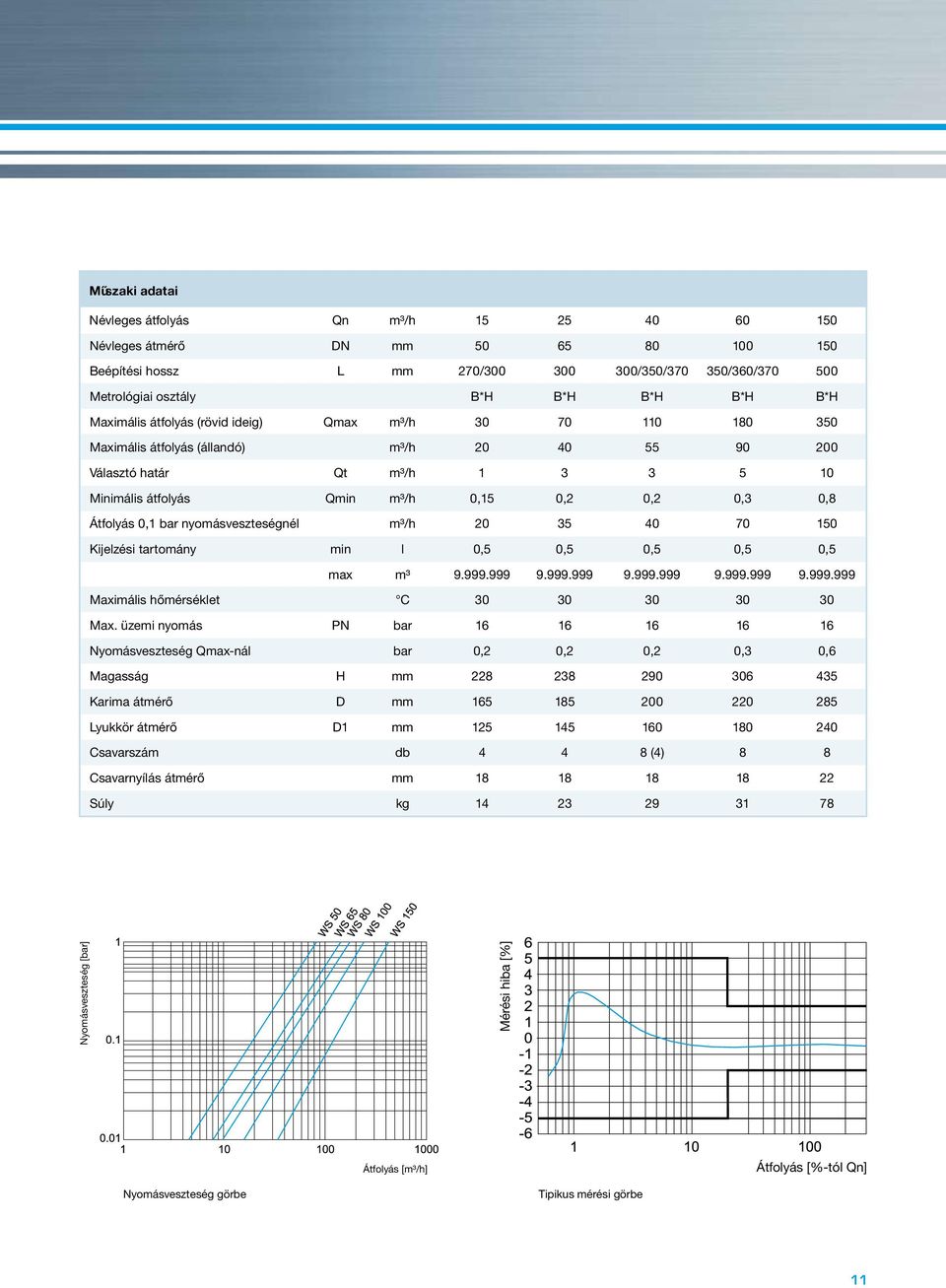 Átfolyás 0,1 bar nyomásveszteségnél m³/h 20 35 40 70 150 Kijelzési tartomány min l 0,5 0,5 0,5 0,5 0,5 max m³ 9.999.999 9.999.999 9.999.999 9.999.999 9.999.999 Maximális hőmérséklet C 30 30 30 30 30 Max.