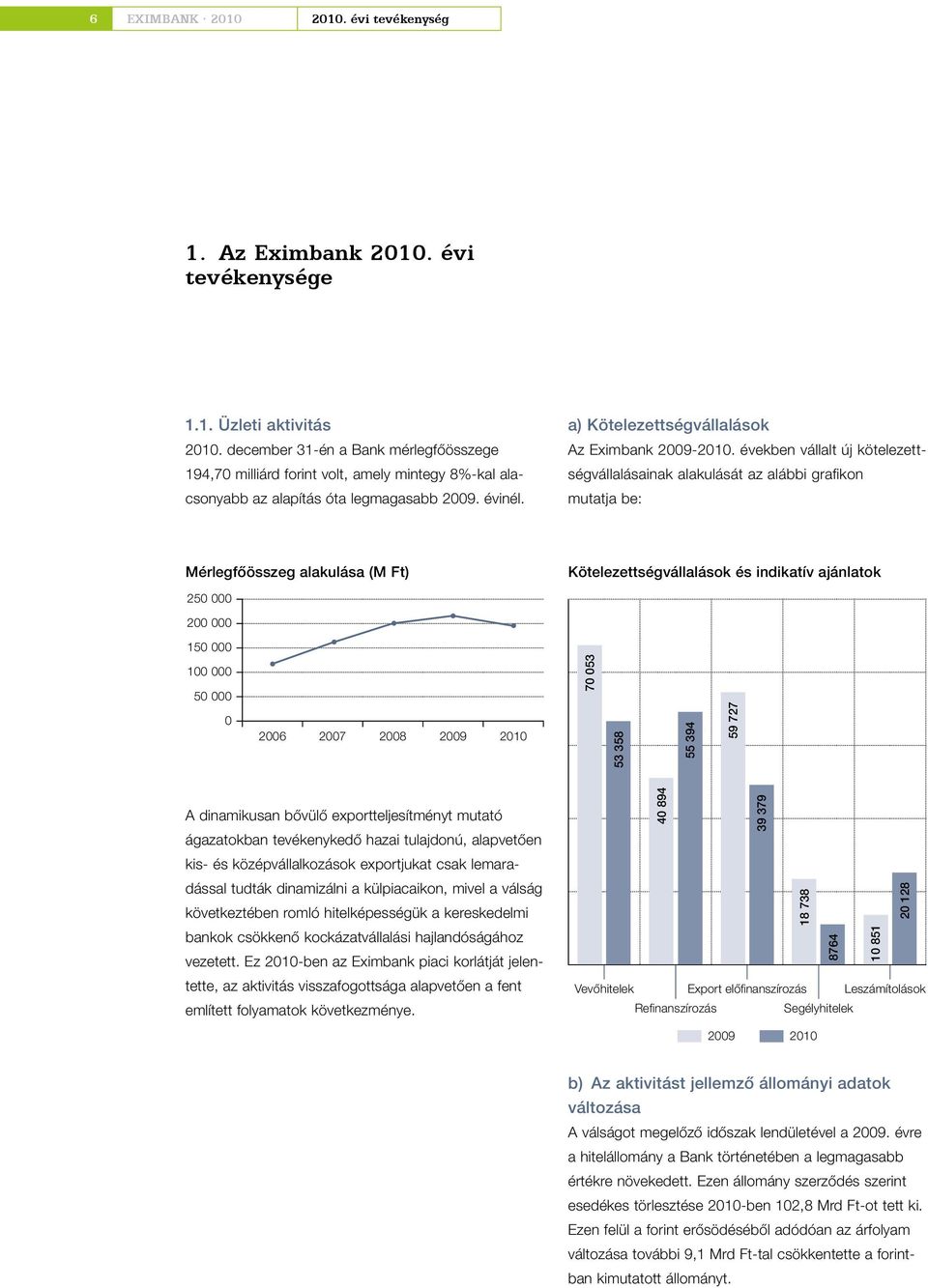 években vállalt új kötelezettségvállalásainak alakulását az alábbi grafikon mutatja be: Mérlegfőösszeg alakulása (M Ft) Kötelezettségvállalások és indikatív ajánlatok 250 000 200 000 150 000 100 000