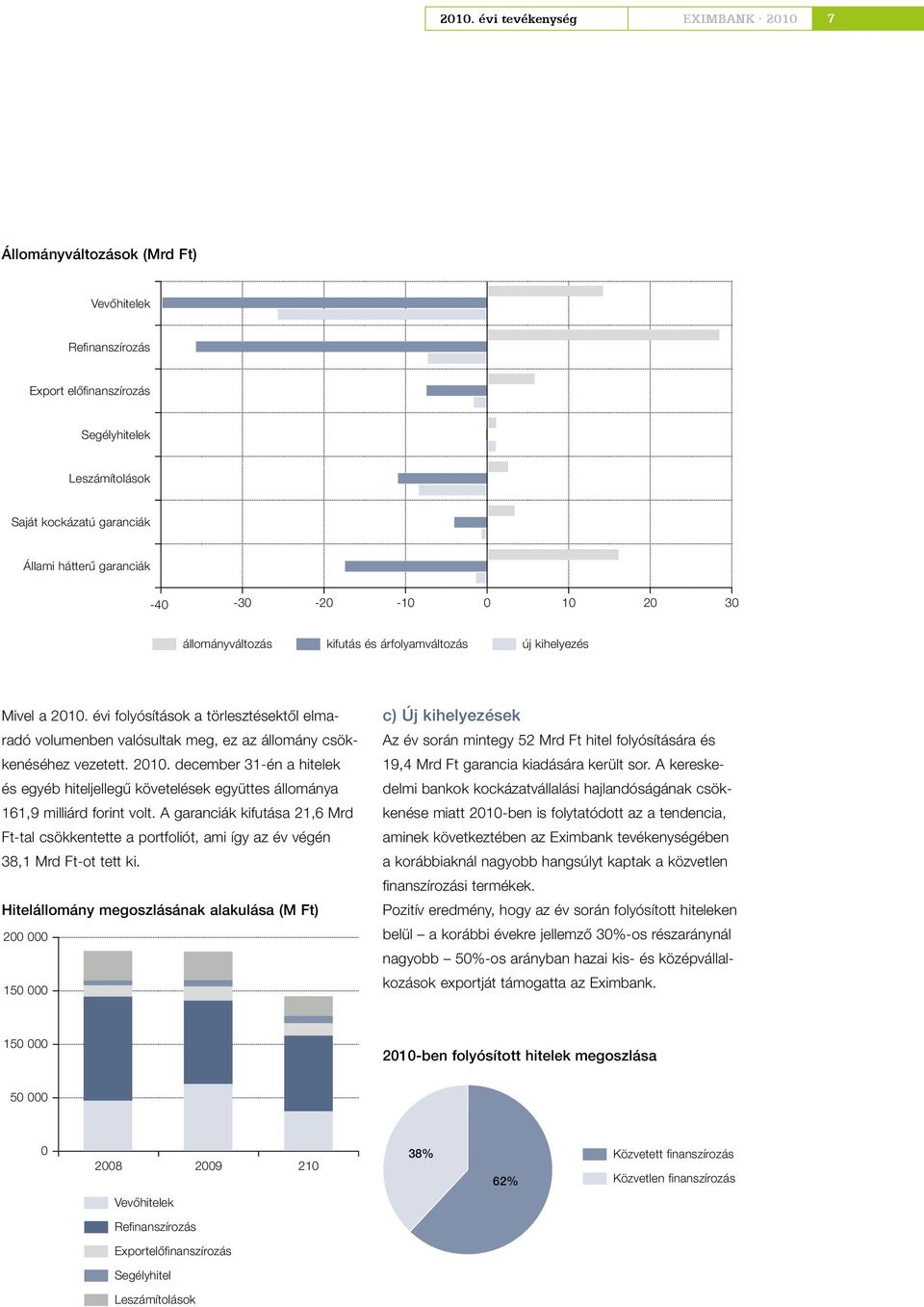 évi folyósítások a törlesztésektől elmaradó volumenben valósultak meg, ez az állomány csökkenéséhez vezetett. 2010.