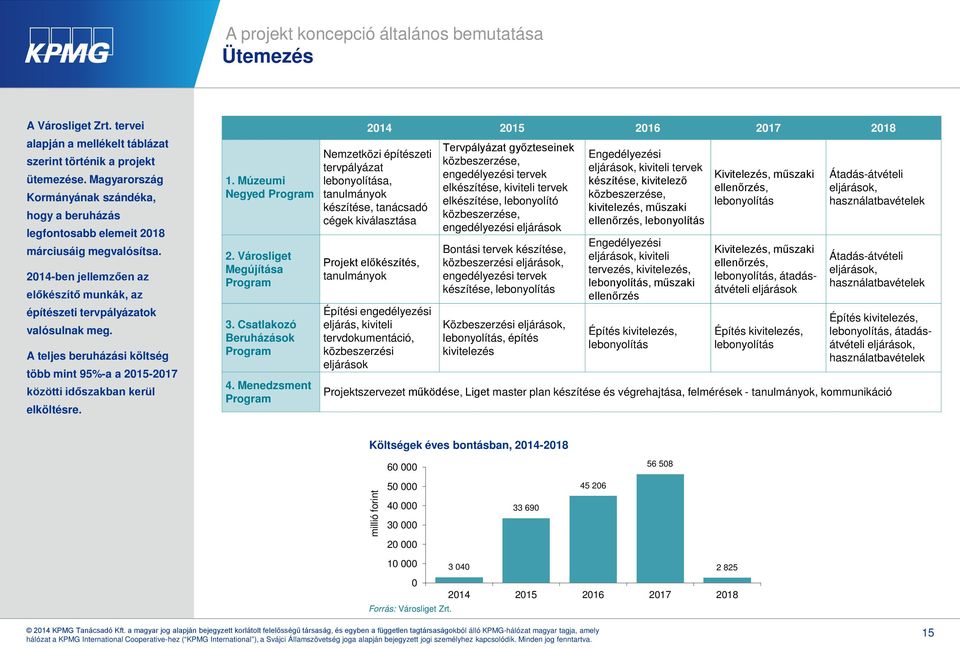 A teljes beruházási költség több mint 95%-a a 2015-2017 közötti időszakban kerül elköltésre. 1. Múzeumi Negyed Program 2. Városliget Megújítása Program 3. Csatlakozó Beruházások Program 4.