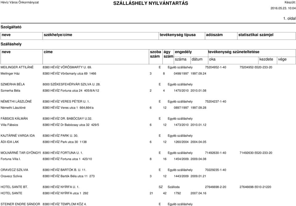 70/2010 2010.01.08 NÉMETHI LÁSZLÓNÉ 8380 HÉVÍZ VERES PÉTER U. 1. E Egyéb szálláshely 75204237-1-40 Némethi Lászlóné 8380 HÉVÍZ Veres utca 1 664,664/a 6 12 0897/1997 1997.09.