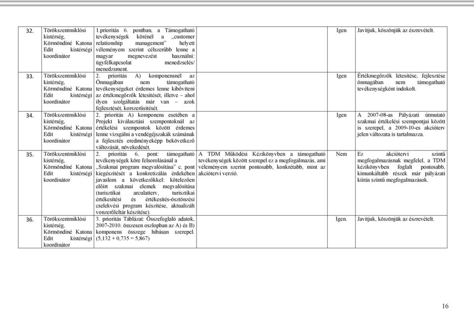 Törökszentmiklósi kistérség, Körmöndiné Katona Edit kistérségi koordinátor 1.prioritás 6.