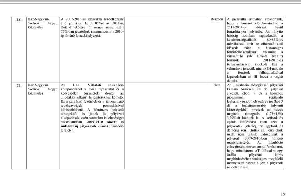 történő forráskihelyezést. Az 1.1.1. Vállalati inkubáció komponensnél a rossz tapasztalat és a kedvezőtlen összetételű döntés az irodaház jellegű fejlesztésekhez köthető.