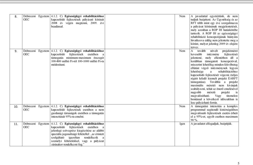 08 év végén megtenni, 2009. évi beadással. 4.1.2. C) Egészségügyi rehabilitációhoz kapcsolódó fejlesztések esetében a támogatás minimum-maximum összegét 100-800 millió Ft-ról 100-1000 millió Ft-ra módosítani.