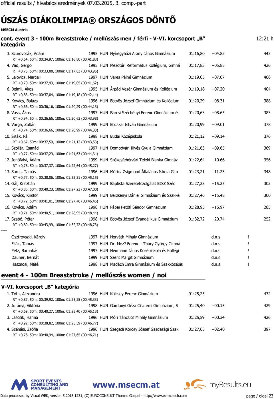 Lelovics, Marcell 1997 HUN Veres Pálné Gimnázium 01:19,05 +07.07 406 RT +0,70, 50m: 00:37,43, 100m: 01:19,05 (00:41,62) 6. Beimli, Ákos 1995 HUN Árpád Vezér Gimnázium és Kollégium 01:19,18 +07.