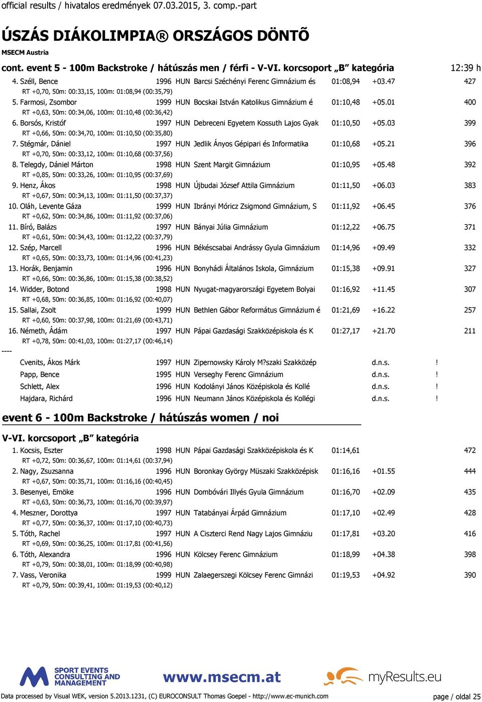 Borsós, Kristóf 1997 HUN Debreceni Egyetem Kossuth Lajos Gyak 01:10,50 +05.03 399 RT +0,66, 50m: 00:34,70, 100m: 01:10,50 (00:35,80) 7.