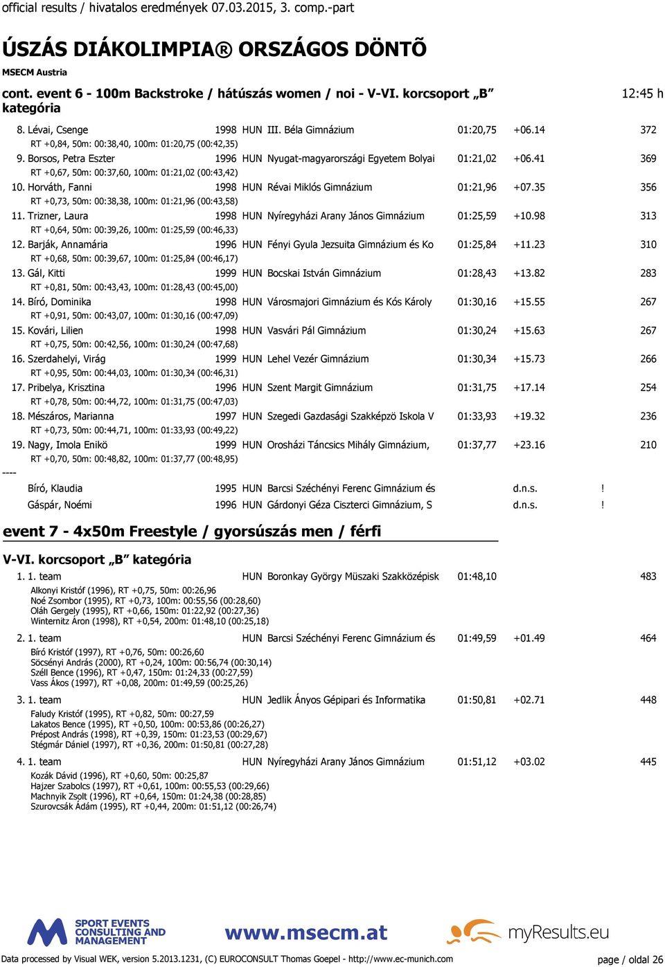 41 369 RT +0,67, 50m: 00:37,60, 100m: 01:21,02 (00:43,42) 10. Horváth, Fanni 1998 HUN Révai Miklós Gimnázium 01:21,96 +07.35 356 RT +0,73, 50m: 00:38,38, 100m: 01:21,96 (00:43,58) 11.