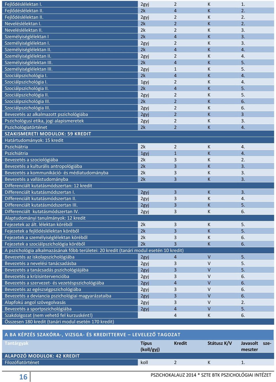 2k 4 K 4. Szociálpszichológia I. 1gyj 2 K 4. Szociálpszichológia II. 2k 4 K 5. Szociálpszichológia II. 2gyj 2 K 5. Szociálpszichológia III. 2k 2 K 6. Szociálpszichológia III. 2gyj 2 K 6.