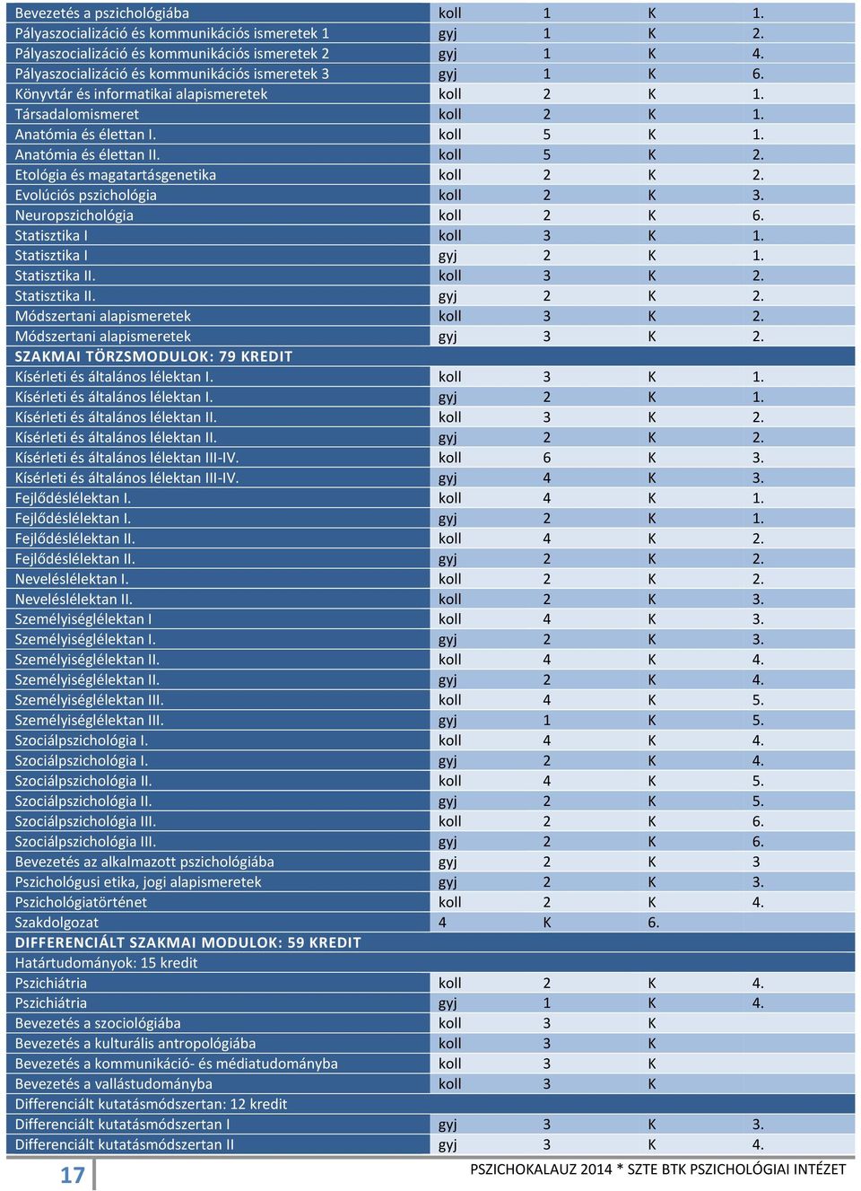 koll 5 K 2. Etológia és magatartásgenetika koll 2 K 2. Evolúciós pszichológia koll 2 K 3. Neuropszichológia koll 2 K 6. Statisztika I koll 3 K 1. Statisztika I gyj 2 K 1. Statisztika II. koll 3 K 2.