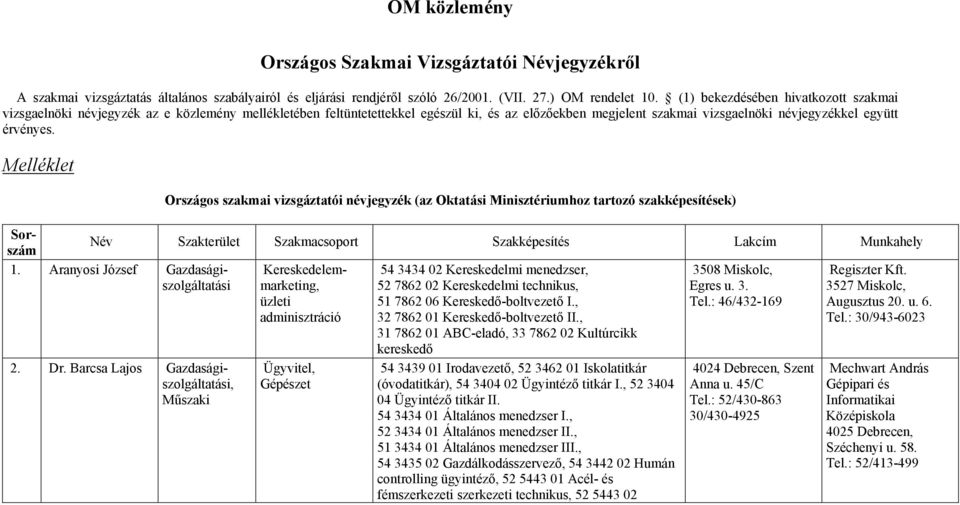 Melléklet Országos szakmai vizsgáztatói névjegyzék (az Oktatási Minisztériumhoz tartozó szakképesítések) Sorszám Név Szakterület Szakmacsoport Szakképesítés Lakcím Munkahely 1.