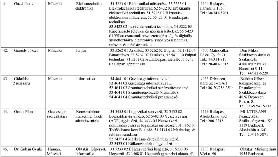 asszisztens (Analóg és digitális átviteltechnika, elektronika, szabályozástechnika, műszer- és méréstechnika) 42.