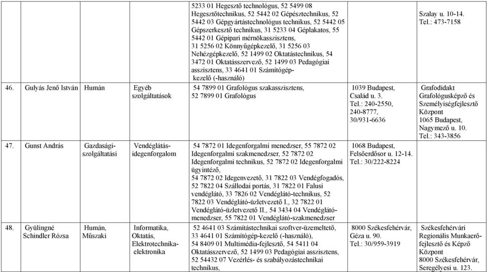 Gépgyártástechnológus technikus, 52 5442 05 Gépszerkesztő technikus, 31 5233 04 Géplakatos, 55 5442 01 Gépipari mérnökasszisztens, 31 5256 02 Könnyűgépkezelő, 31 5256 03 Nehézgépkezelő, 52 1499 02