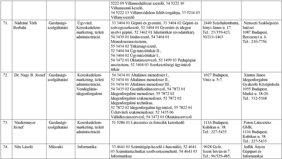 3404 02 Gépíró és szövegszerkesztő, 52 3404 01 Gyorsíró és idegen nyelvi gépíró, 52 3462 01 Iskolatitkár (óvodatitkár), 54 3439 01 Irodavezető, 54 3404 01 Menedzserasszisztens, 55 3434 02