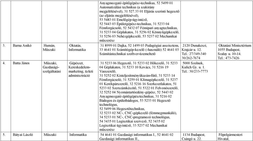 Géplakatos, 31 5256 02 Könnyűgépkezelő, 31 5256 03 Nehézgépkezelő, 53 5237 02 Mechanikai műszerész 31 8999 01 Dajka, 52 1499 03 Pedagógiai asszisztens, 33 4641 01 Számítógép-kezelő (-használó) 52