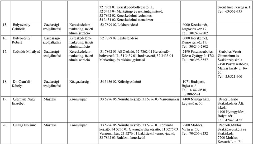 : 30/240-2802 52 7899 02 Lakberendező 6000 Kecskemét, Dugovics köz 17. Tel.: 30/240-2802 31 7862 01 ABC-eladó, 32 7862 01 Kereskedőboltvezető II.