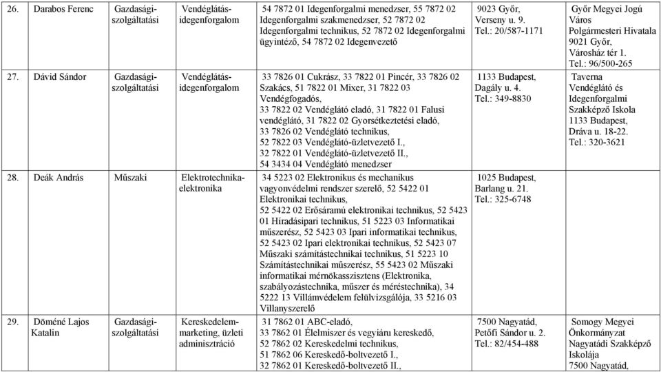 54 7872 02 Idegenvezető 33 7826 01 Cukrász, 33 7822 01 Pincér, 33 7826 02 Szakács, 51 7822 01 Mixer, 31 7822 03 Vendégfogadós, 33 7822 02 Vendéglátó eladó, 31 7822 01 Falusi vendéglátó, 31 7822 02