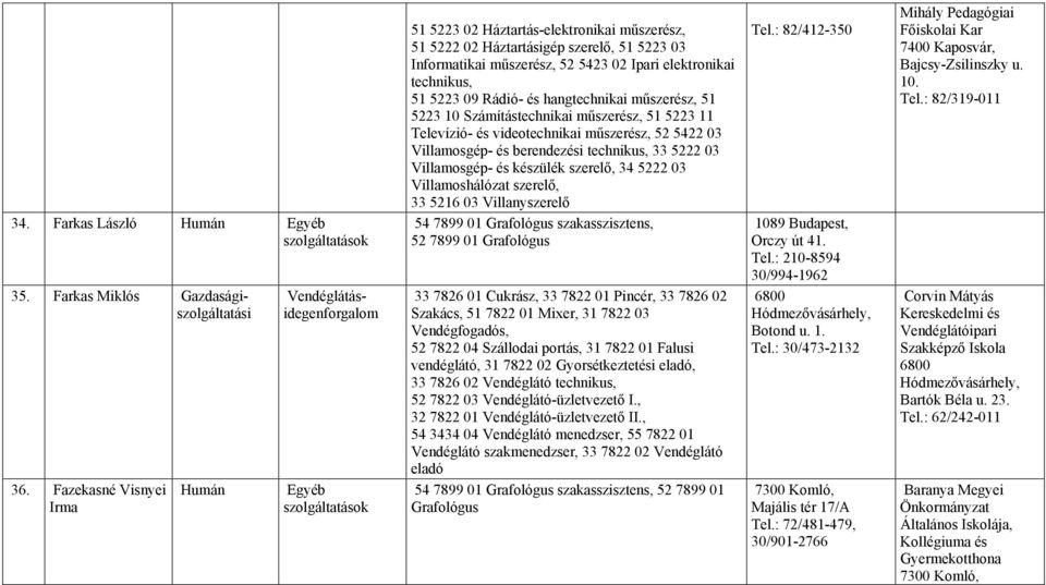 5222 03 Villamoshálózat szerelő, 33 5216 03 Villanyszerelő 54 7899 01 Grafológus szakasszisztens, 52 7899 01 Grafológus Tel.