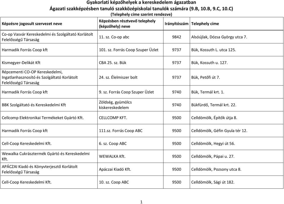 127. Répcementi CO-OP Kereskedelmi, Ingatlanhasznosító és Szolgáltató Korlátolt 24. sz. Élelmiszer bolt 9737 Bük, Petőfi út 7. Harmadik Forrás Coop kft 9. sz. Forrás Coop Szuper Üzlet 9740 Bük, Termál krt.