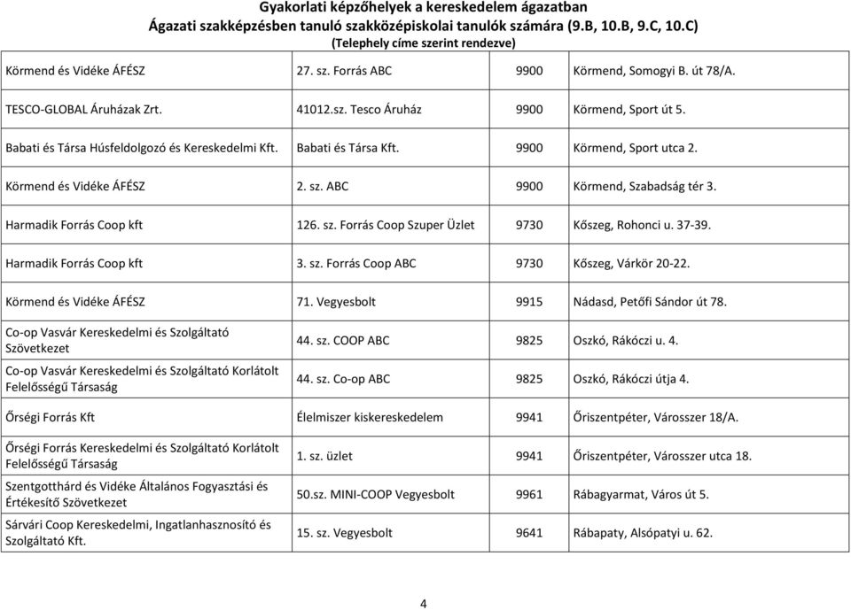 37-39. Harmadik Forrás Coop kft 3. sz. Forrás Coop ABC 9730 Kőszeg, Várkör 20-22. Körmend és Vidéke ÁFÉSZ 71. Vegyesbolt 9915 Nádasd, Petőfi Sándor út 78.