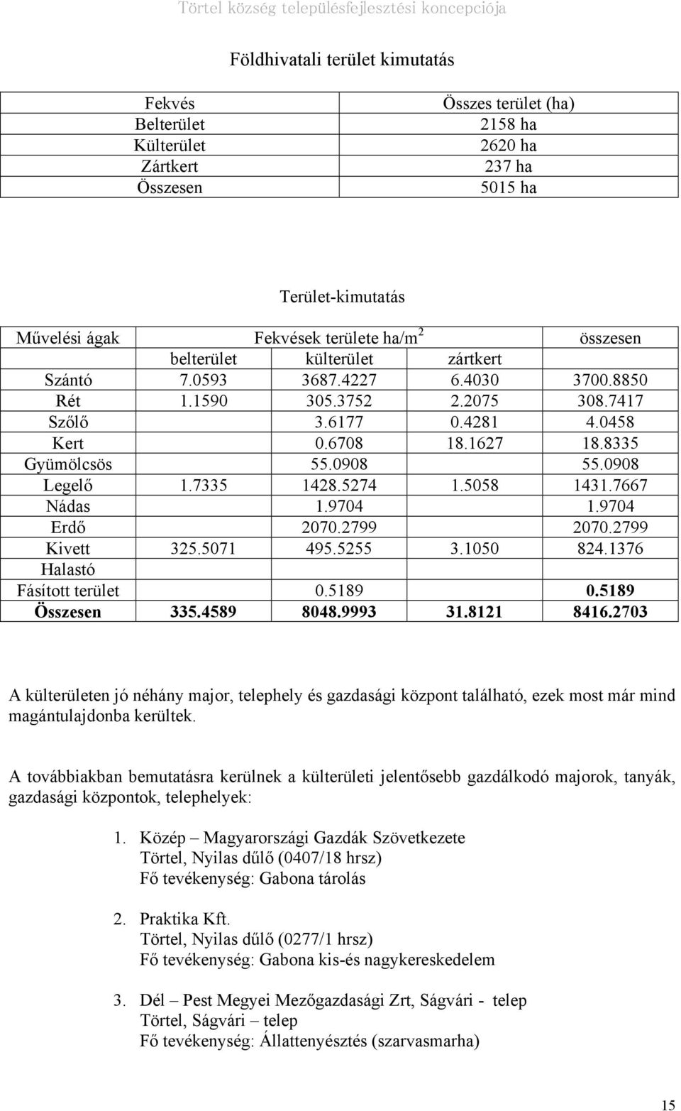 7335 1428.5274 1.5058 1431.7667 Nádas 1.9704 1.9704 Erdő 2070.2799 2070.2799 Kivett 325.5071 495.5255 3.1050 824.1376 Halastó Fásított terület 0.5189 0.5189 Összesen 335.4589 8048.9993 31.8121 8416.