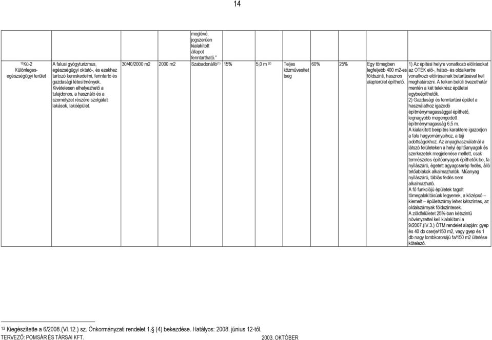 30/40/2000 m2 2000 m2 Szabadonálló (1) 15% 5,0 m (2) Teljes közművesítet tség 60% 25% Egy tömegben legfeljebb 400 m2-es földszinti, hasznos alapterület építhető.