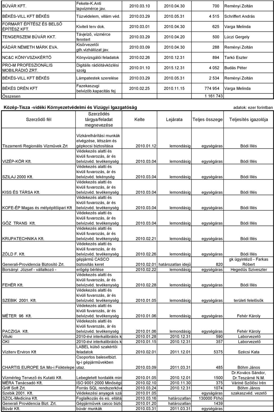 Kisőrvezetői gth.vízhálózat jav. 2010.03.09 2010.04.30 288 Reményi Zoltán NC&C KÖNYVSZAKÉRTŐ Könyvizsgálói feladatok 2010.02.26 2010.12.31 894 Tarkó Eszter PRO-M PROFESZIONÁLIS MOBILRÁDIÓ ZRT.