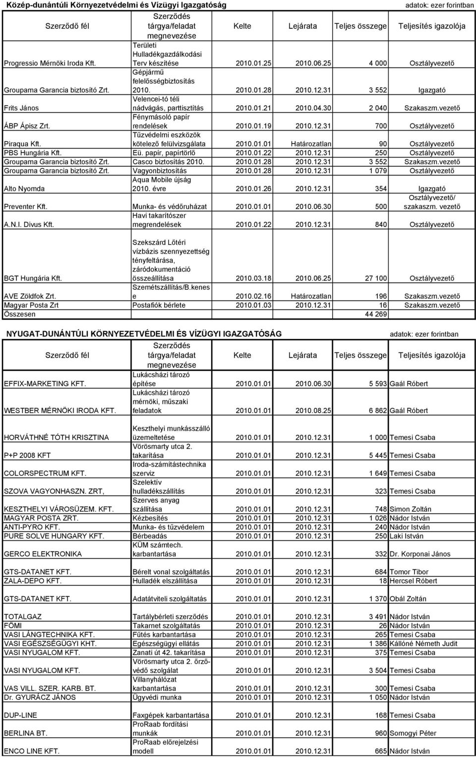 04.30 2 040 Szakaszm.vezető ÁBP Ápisz Zrt. Fénymásoló papír rendelések 2010.01.19 2010.12.31 700 Osztályvezető Piraqua Kft. Tűzvédelmi eszközök kötelező felülvizsgálata 2010.01.01 Határozatlan 90 Osztályvezető PBS Hungária Kft.