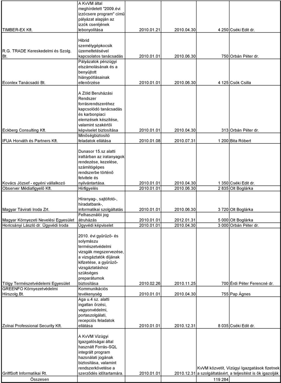 06.30 750 Orbán Péter dr. Pályázatok pénzügyi elszámolásának és a benyújtott hiánypótlásainak ellenőrzése 2010.01.01 2010.06.30 4 125 Csók Csilla A Zöld Beruházási Rendszer forrásrendszeréhez kapcsolódó tanácsadás és karbonpiaci elemzések készítése, valamint szakértői képviselet biztosítása 2010.
