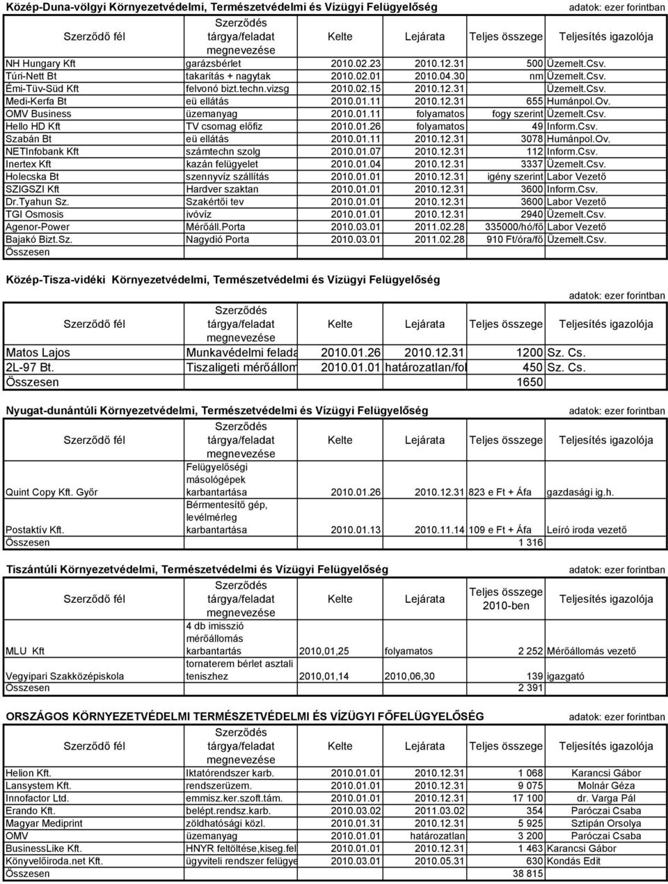 Csv. Hello HD Kft TV csomag előfiz 2010.01.26 folyamatos 49 Inform.Csv. Szabán Bt eü ellátás 2010.01.11 2010.12.31 3078 Humánpol.Ov. NETInfobank Kft számtechn szolg 2010.01.07 2010.12.31 112 Inform.