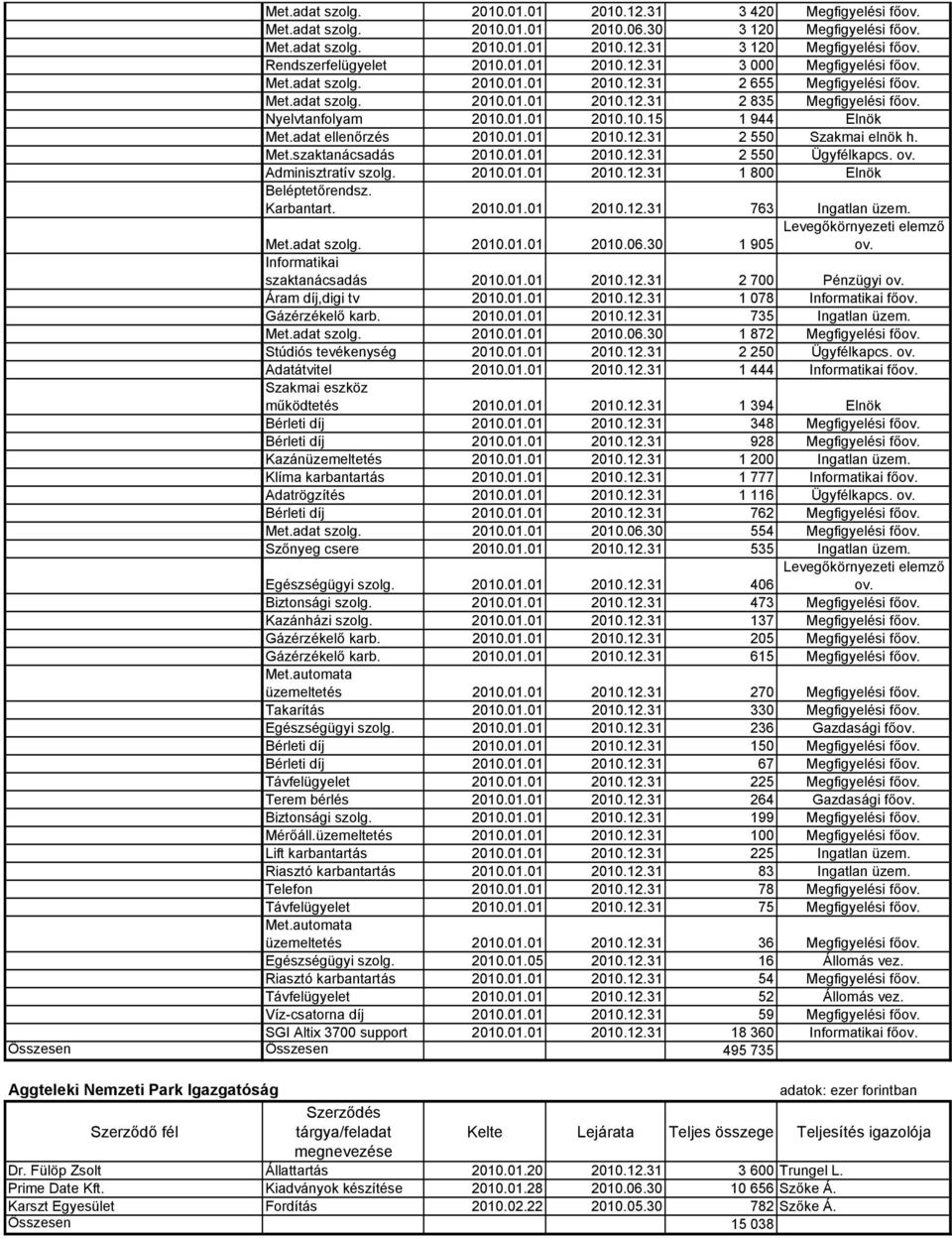 Nyelvtanfolyam 2010.01.01 2010.10.15 1 944 Elnök Met.adat ellenőrzés 2010.01.01 2010.12.31 2 550 Szakmai elnök h. Met.szaktanácsadás 2010.01.01 2010.12.31 2 550 Ügyfélkapcs. ov. Adminisztratív szolg.