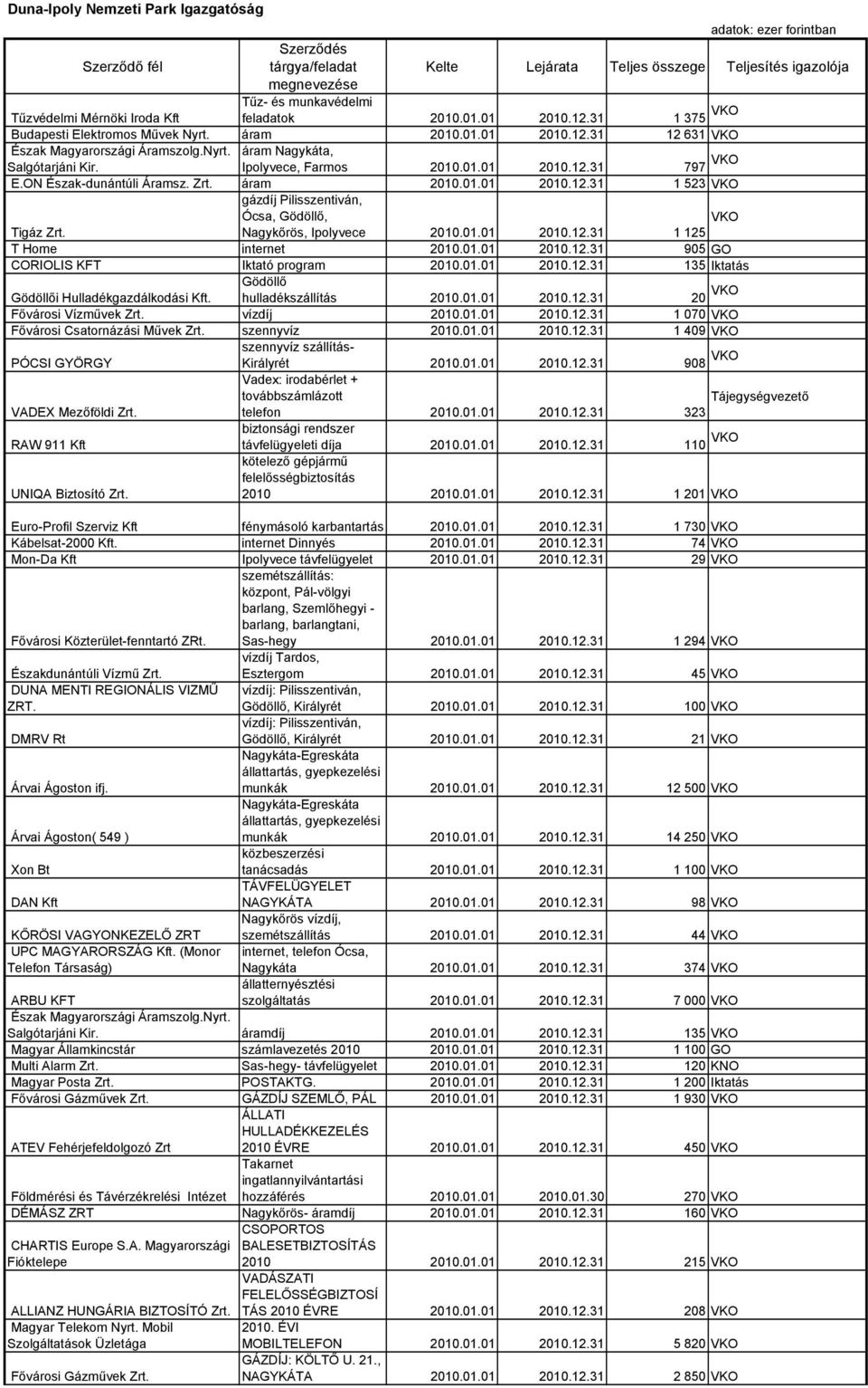 Nagykőrös, Ipolyvece 2010.01.01 2010.12.31 1 125 T Home internet 2010.01.01 2010.12.31 905 GO CORIOLIS KFT Iktató program 2010.01.01 2010.12.31 135 Iktatás Gödöllői Hulladékgazdálkodási Kft.