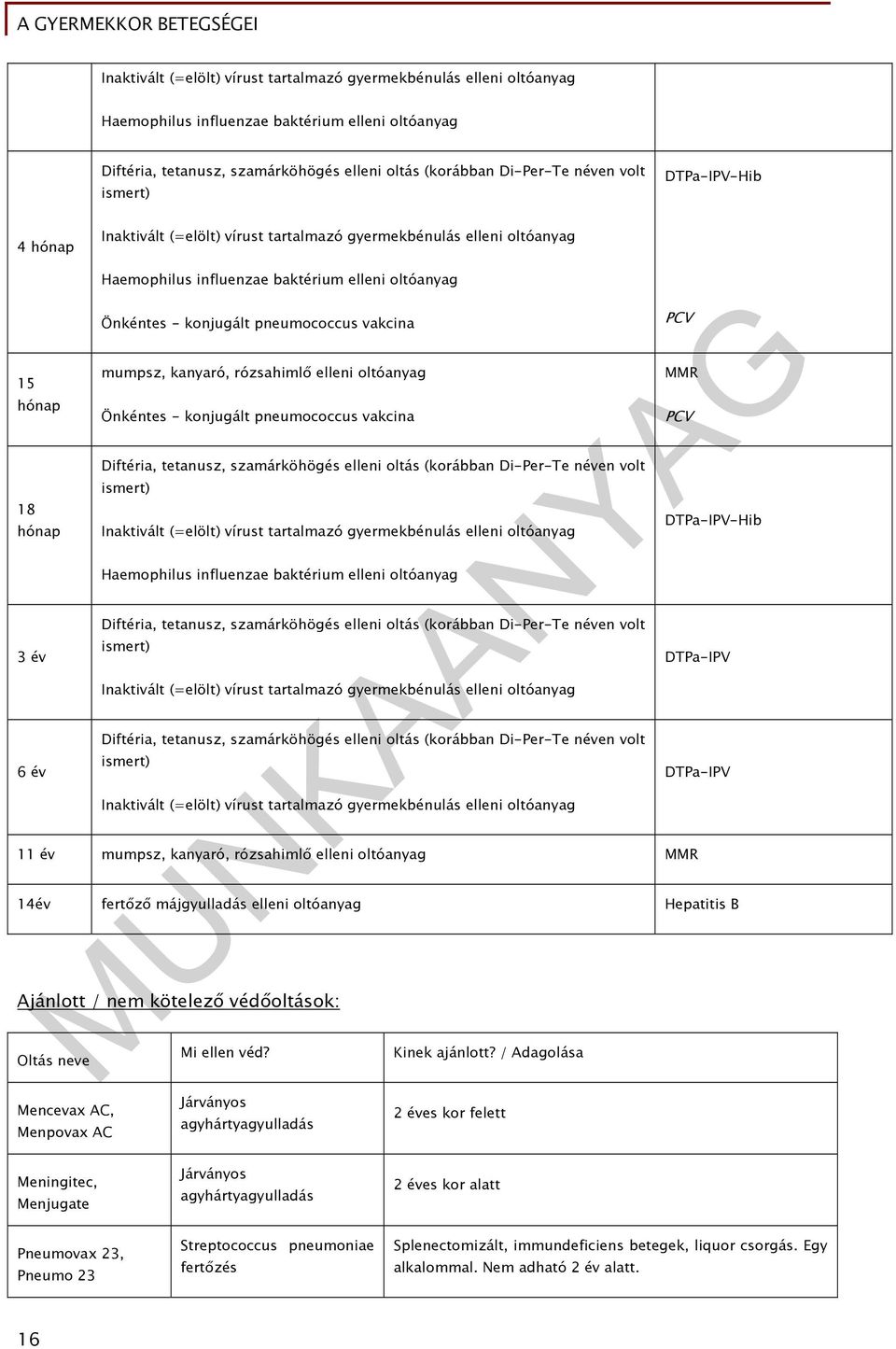 kanyaró, rózsahimlő elleni oltóanyag 15 hónap 18 hónap 3 év 6 év Önkéntes - konjugált pneumococcus vakcina Diftéria, tetanusz, szamárköhögés elleni oltás (korábban Di-Per-Te néven volt ismert) 