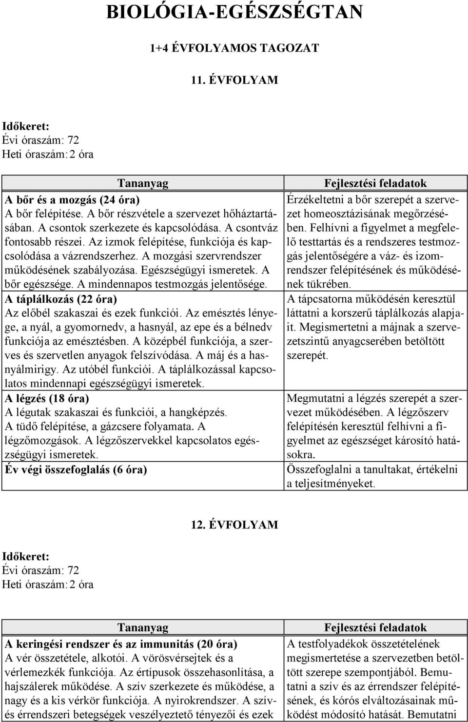 A mozgási szervrendszer működésének szabályozása. Egészségügyi. A bőr egészsége. A mindennapos testmozgás jelentősége. A táplálkozás (22 óra) Az előbél szakaszai és ezek funkciói.