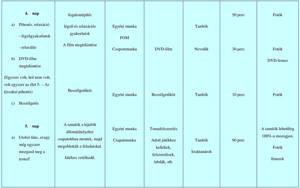 Az éjszakai pihenés) Beszélgetıkör Beszélgetıkör 10 perc c) Beszélgetés 5. nap a) Utolsó tánc, avagy még egyszer mozgasd meg a tested!