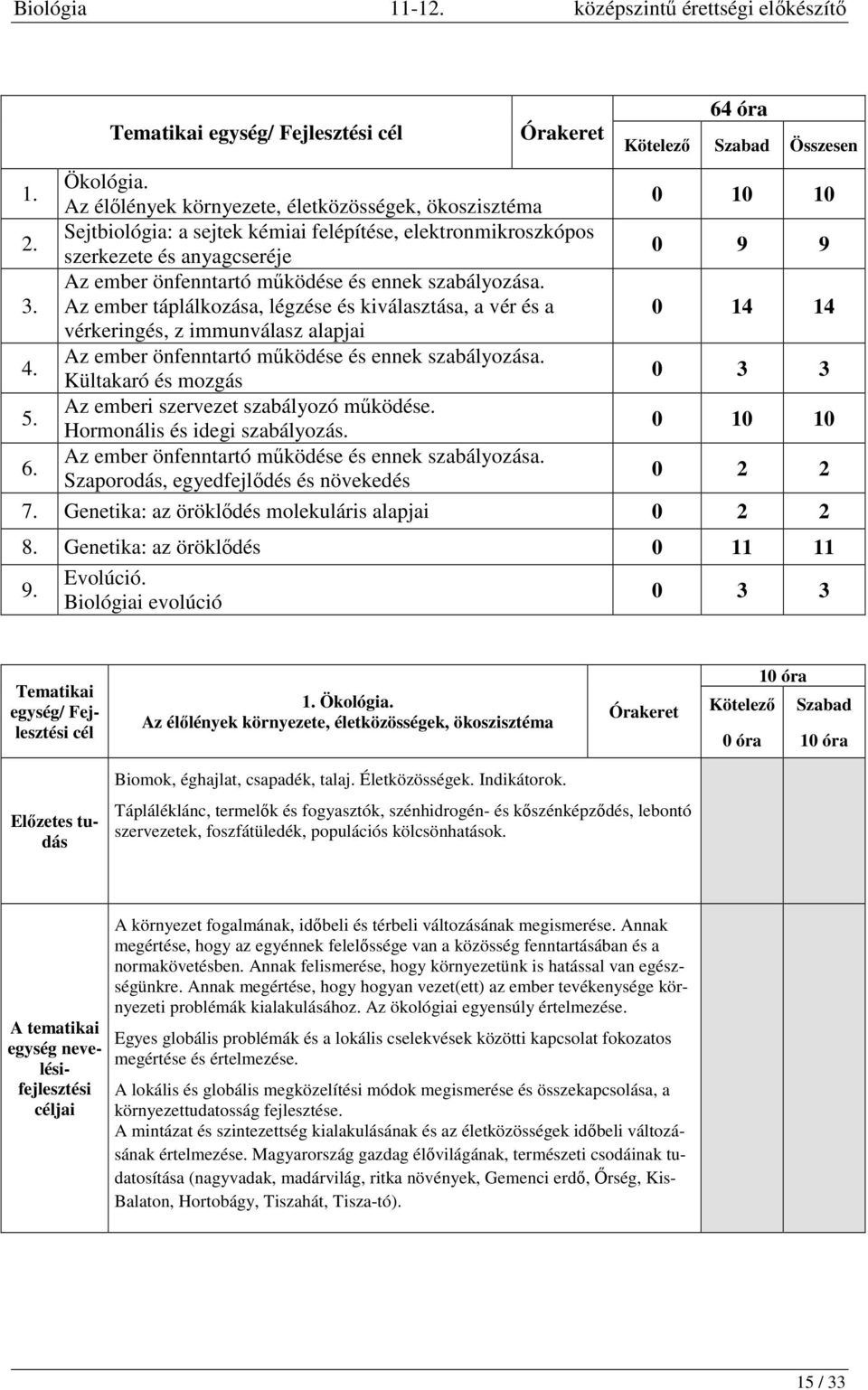 Az ember táplálkozása, légzése és kiválasztása, a vér és a 0 14 14 vérkeringés, z immunválasz alapjai 4. Az ember önfenntartó működése és ennek szabályozása. Kültakaró és mozgás 0 3 3 5.