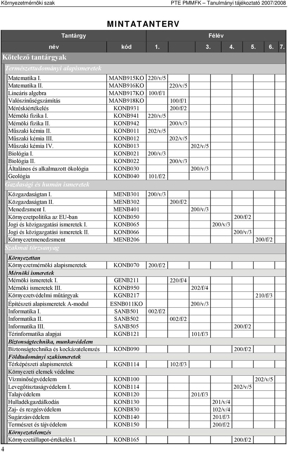 KONB941 220/v/5 Mérnöki fizika II. KONB942 200/v/3 Műszaki kémia II. KONB011 202/v/5 Műszaki kémia III. KONB012 202/v/5 Műszaki kémia IV. KONB013 202/v/5 Biológia I. KONB021 200/v/3 Biológia II.