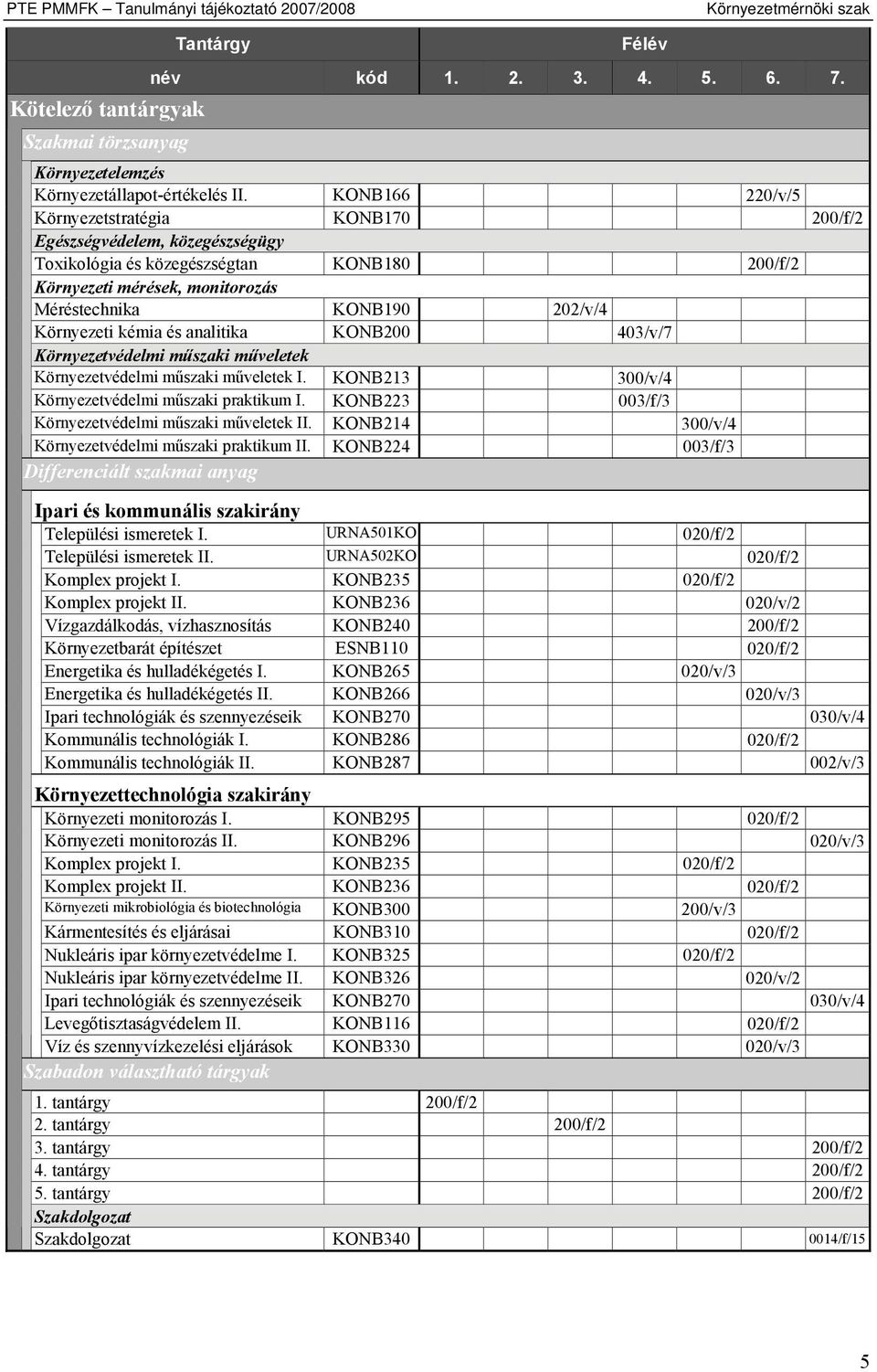 Környezeti kémia és analitika KONB200 403/v/7 Környezetvédelmi műszaki műveletek Környezetvédelmi műszaki műveletek I. KONB213 300/v/4 Környezetvédelmi műszaki praktikum I.