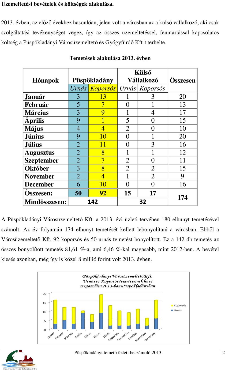 Püspökladányi Városüzemeltető és Gyógyfürdő Kft-t terhelte. Temetések alakulása 2013.