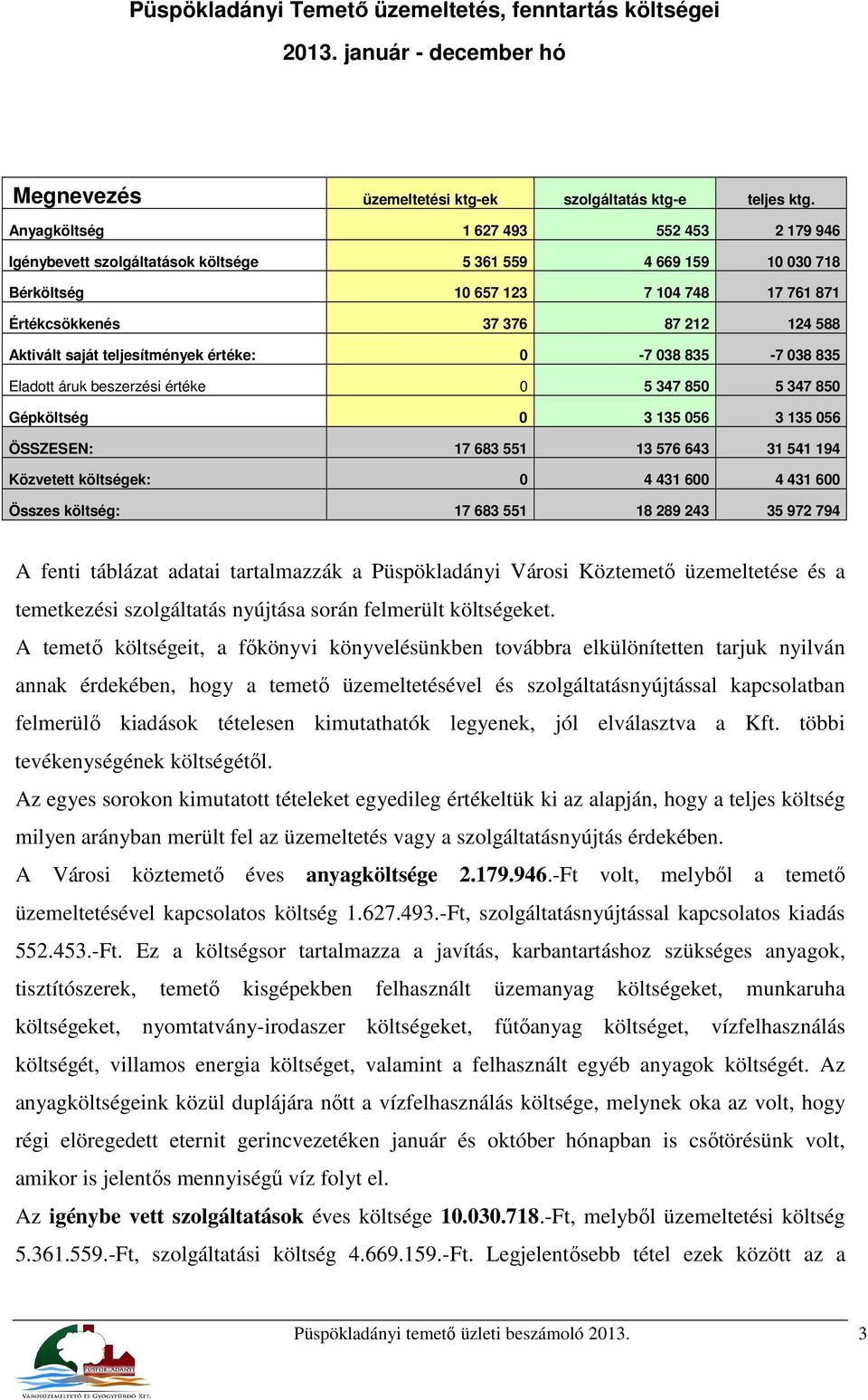 saját teljesítmények értéke: 0-7 038 835-7 038 835 Eladott áruk beszerzési értéke 0 5 347 850 5 347 850 Gépköltség 0 3 135 056 3 135 056 ÖSSZESEN: 17 683 551 13 576 643 31 541 194 Közvetett