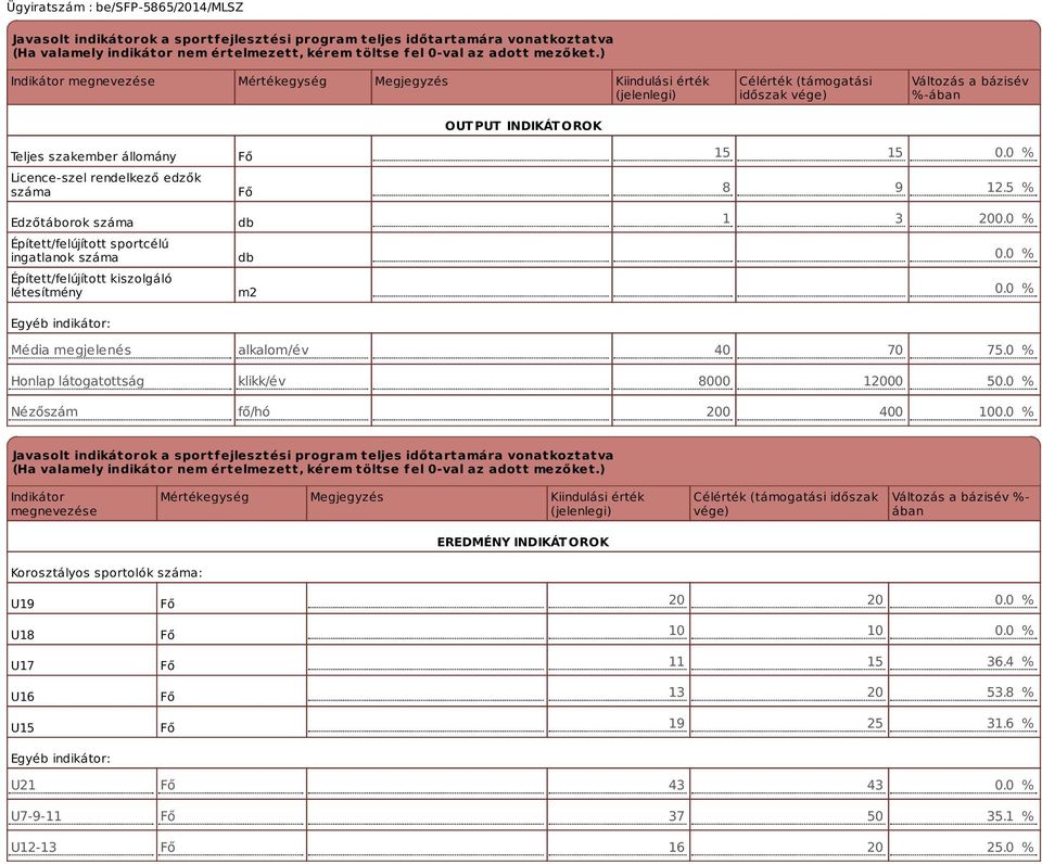 rendelkező edzők száma Edzőtáborok száma Épített/felújított sportcélú ingatlanok száma Épített/felújított kiszolgáló létesítmény Egyéb indikátor: Fő Fő db db m2 15 15 0.0 % 8 9 12.5 % 1 3 200.0 % 0.