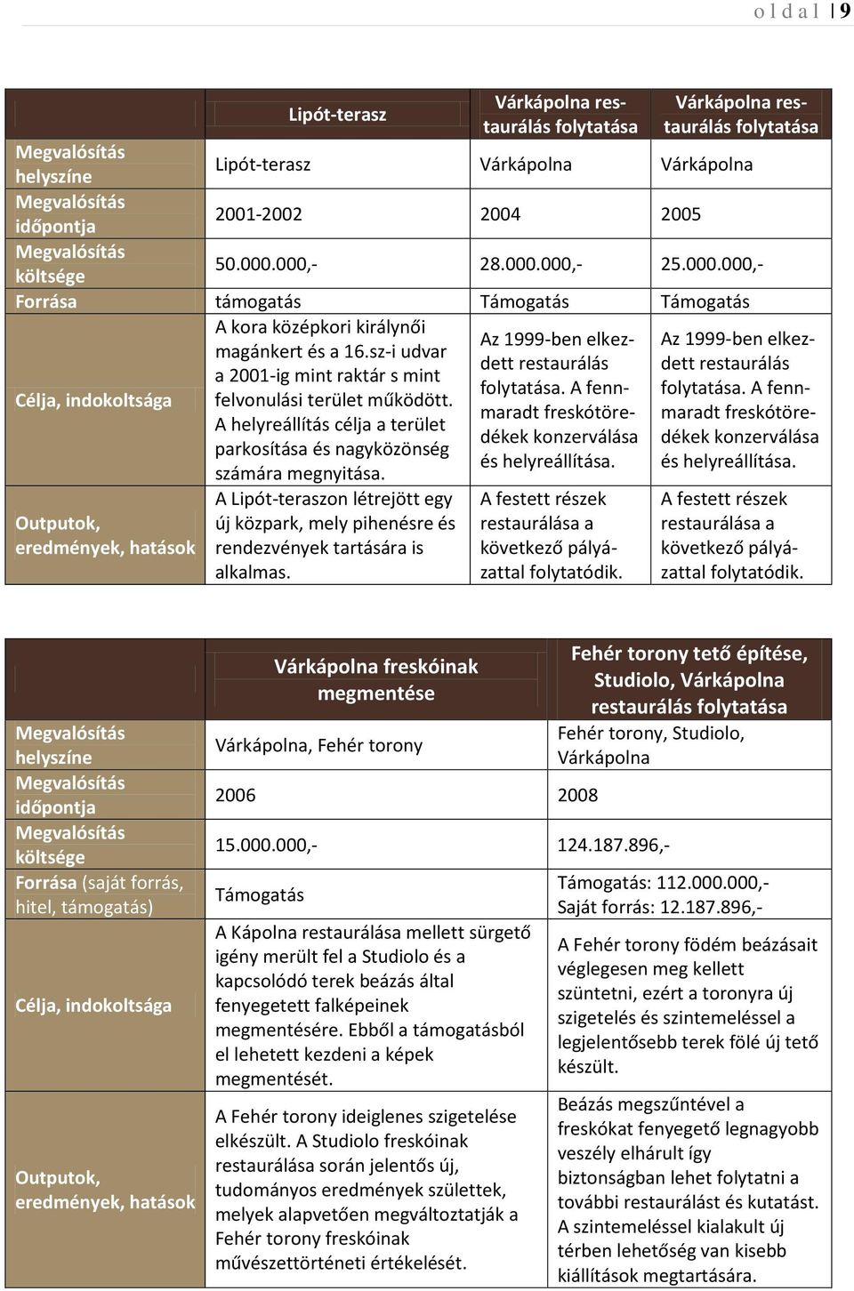 sz-i udvar a 2001-ig mint raktár s mint folytatása. A fennmaradt freskótöre- felvonulási terület működött.