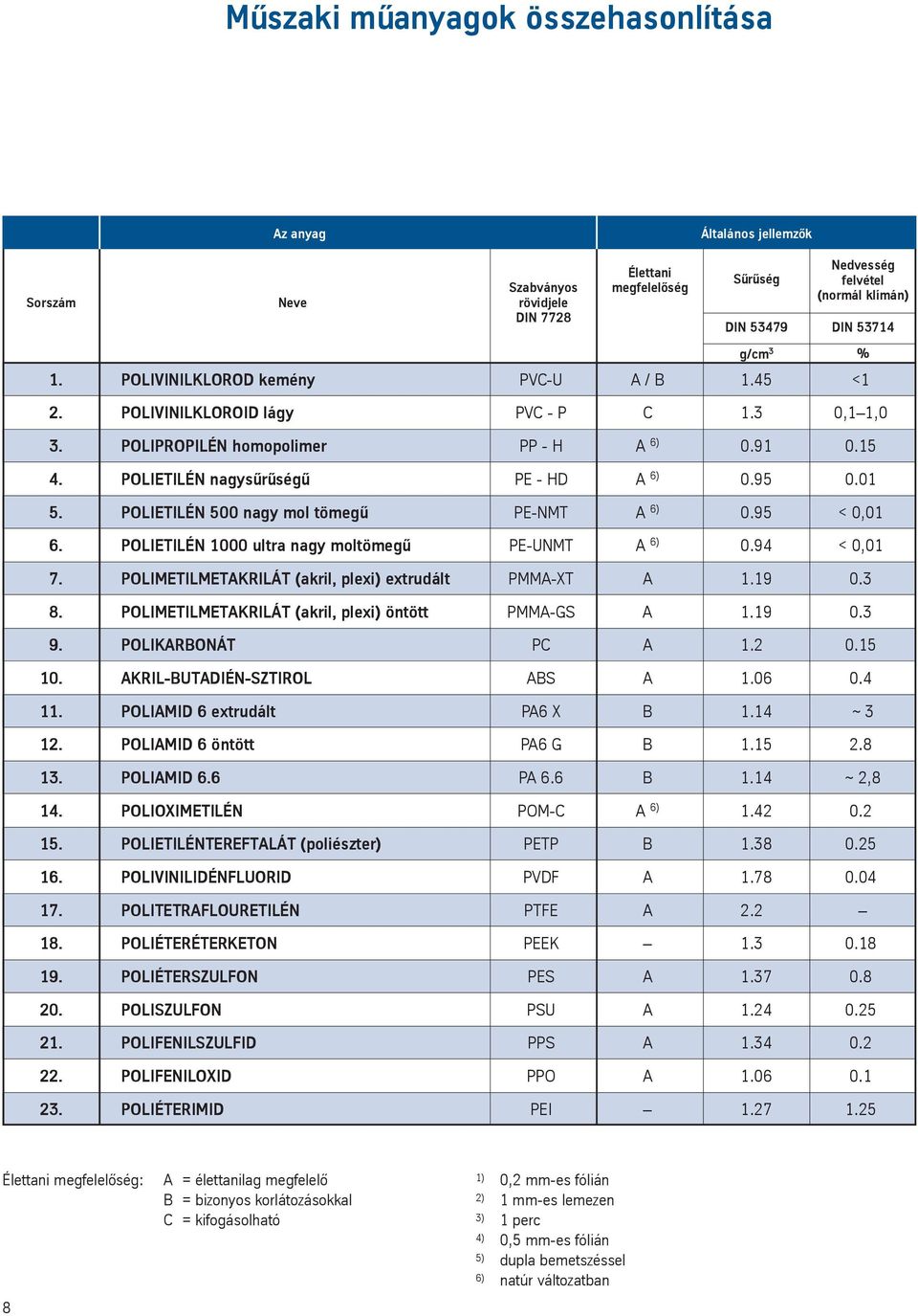 01 5. POLIETILÉN 500 nagy mol tömegú PE-NMT A 6) 0.95 < 0,01 6. POLIETILÉN 1000 ultra nagy moltömegú PE-UNMT A 6) 0.94 < 0,01 7. POLIMETILMETAKRILÁT (akril, plei) etrudált PMMA-XT A 1.19 0.3 8.