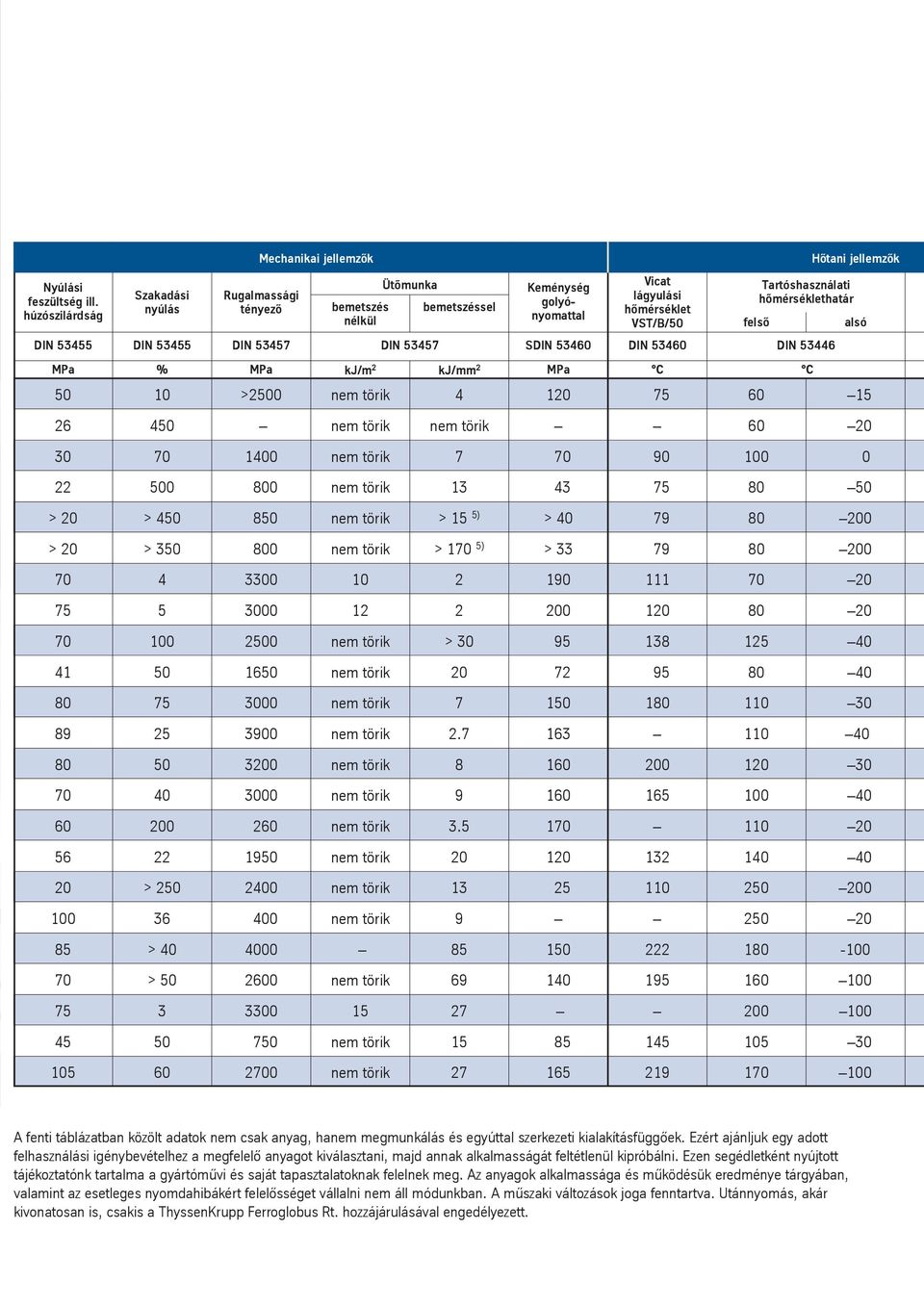 mérséklet VST/B/50 felsó alsó DIN 53455 DIN 53455 DIN 53457 DIN 53457 SDIN 53460 DIN 53460 DIN 53446 MPa % MPa kj/m 2 kj/mm 2 MPa C C Hó tani jellemzó k 50 10 >2500 nem törik 4 120 75 60 15 26 450