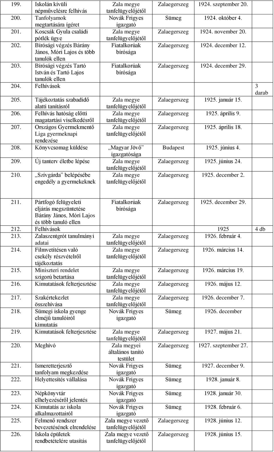 december 29. István és Tartó Lajos tanulók ellen bírósága 204. Felhívások 3 205. Tájékoztatás szabadidő Zalaegerszeg 1925. január 15. alatti tanításról 206. Felhívás hatóság előtti Zalaegerszeg 1925.