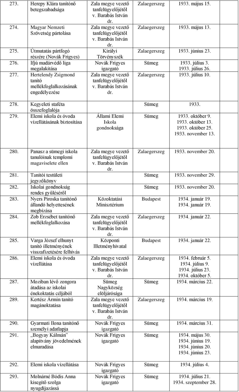 Elemi iskola és óvoda vízellátásának biztosítása vezető vezető Királyi Törvényszék vezető Állami Elemi Iskola gondnoksága Zalaegerszeg 1933. május 15. Zalaegerszeg 1933. május 13. Zalaegerszeg 1933. június 23.