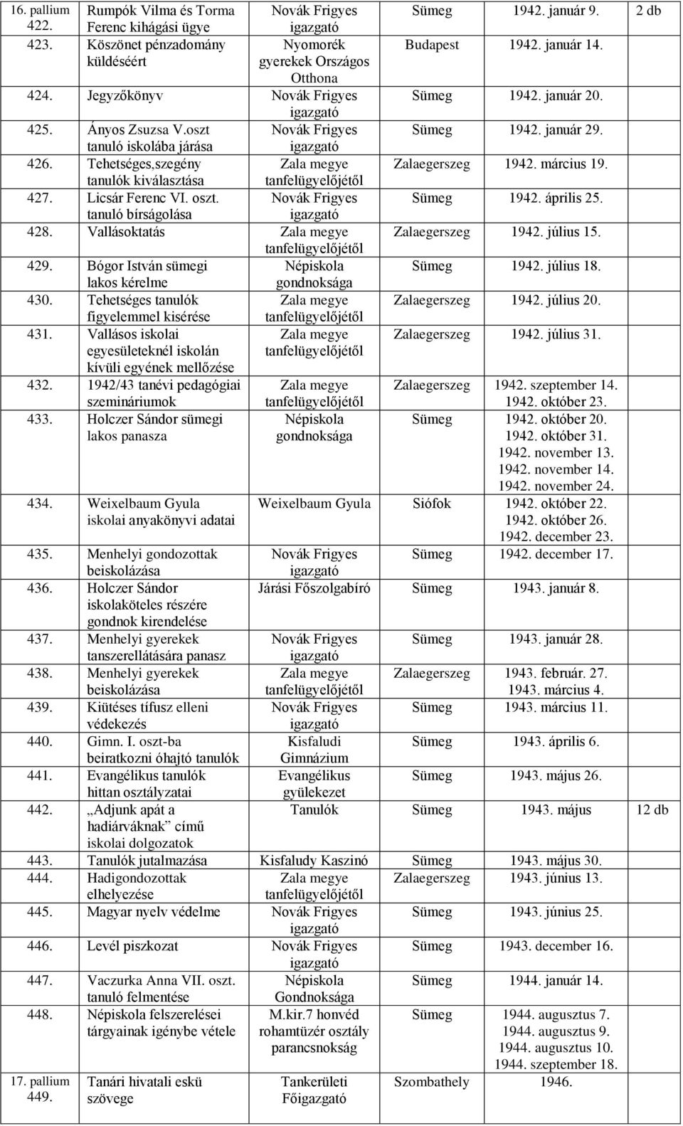 Bógor István sümegi Népiskola lakos kérelme gondnoksága 430. Tehetséges tanulók figyelemmel kisérése 431. Vallásos iskolai egyesületeknél iskolán kívüli egyének mellőzése 432.