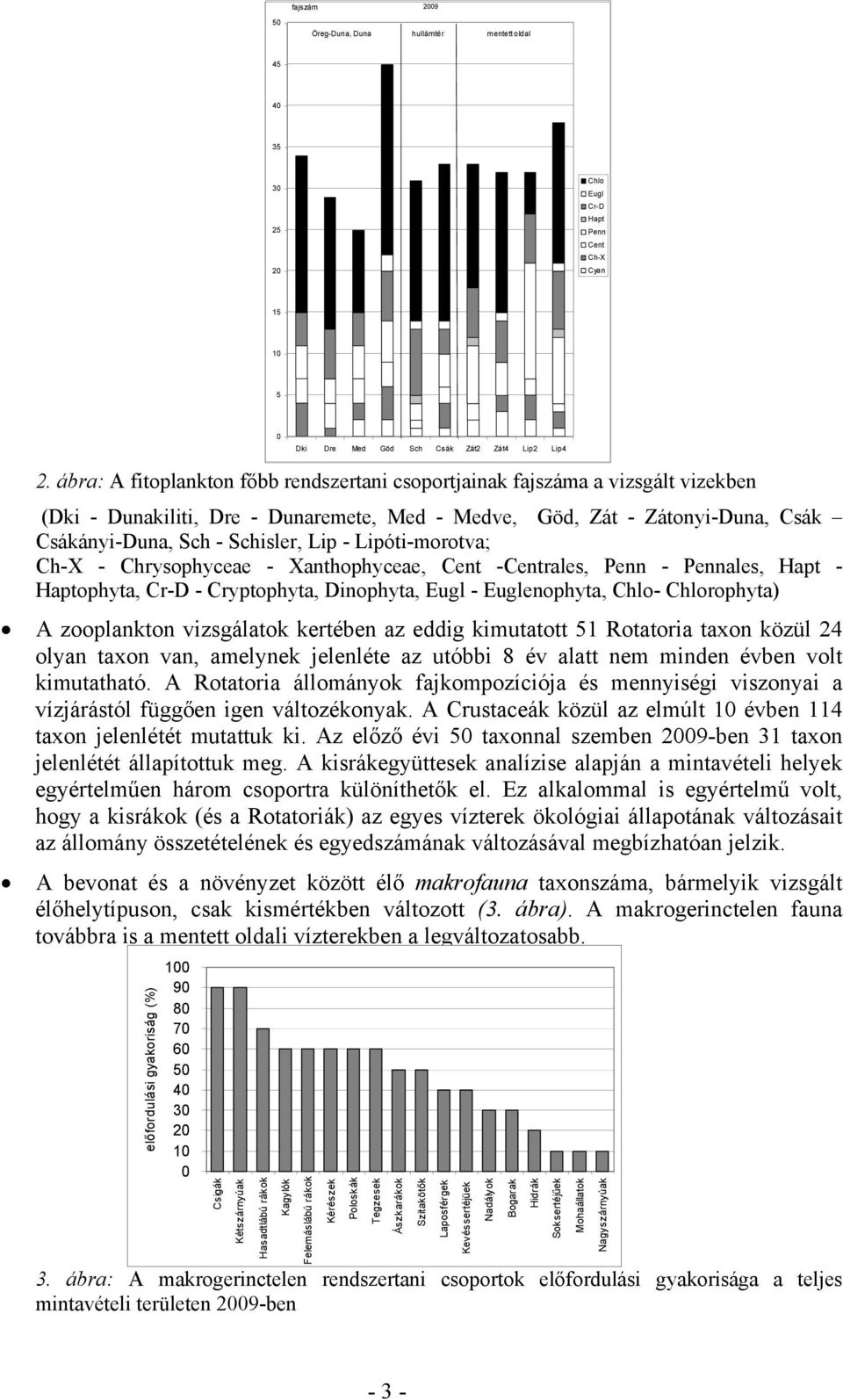 Lipóti-morotva; Ch-X - Chrysophyceae - Xanthophyceae, Cent -Centrales, Penn - Pennales, Hapt - Haptophyta, Cr-D - Cryptophyta, Dinophyta, Eugl - Euglenophyta, Chlo- Chlorophyta) A zooplankton