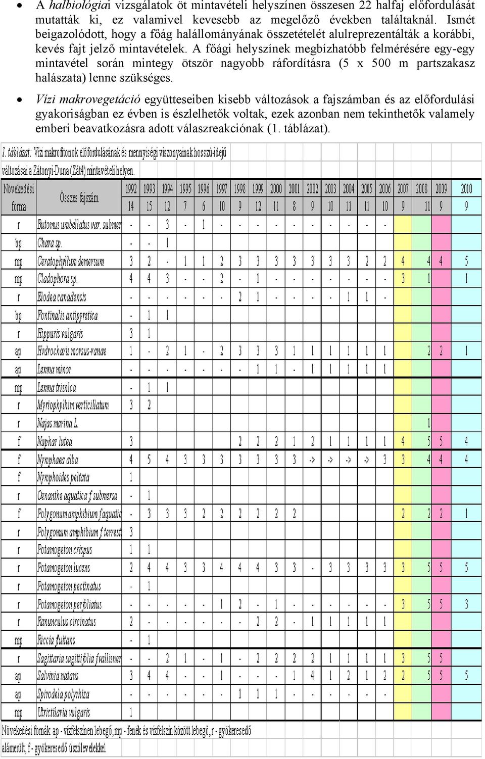 A főági helyszínek megbízhatóbb felmérésére egy-egy mintavétel során mintegy ötször nagyobb ráfordításra (5 x 500 m partszakasz halászata) lenne szükséges.