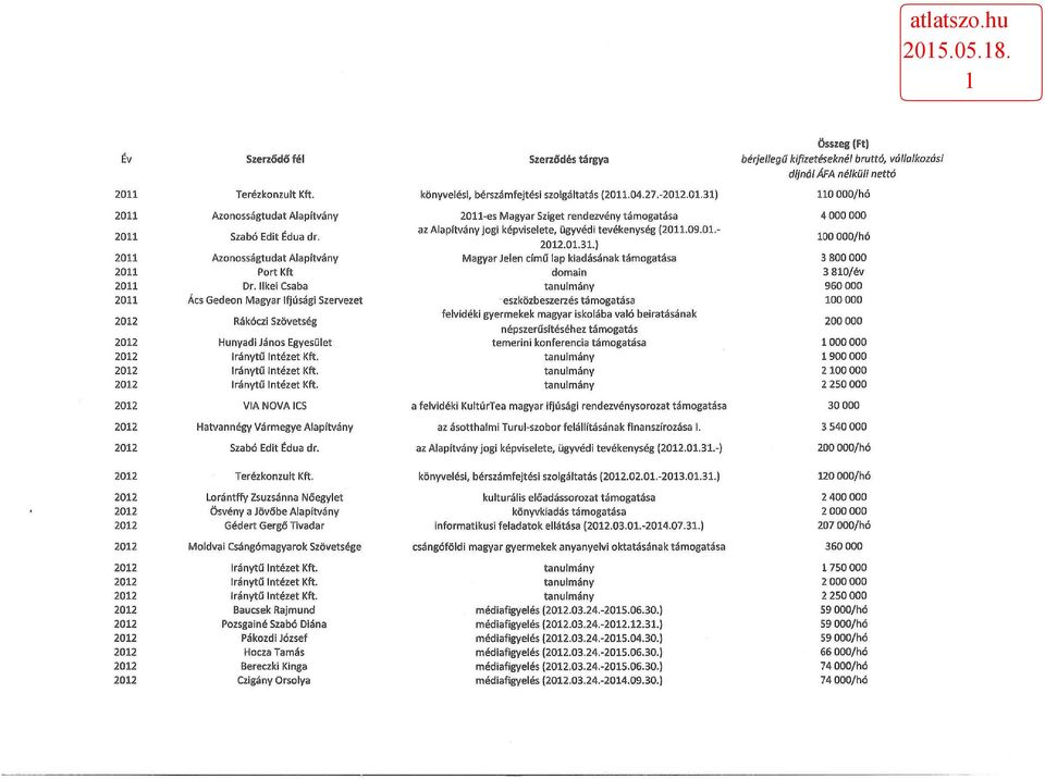 az Alapítvány jogi képviselete, ügyvédi tevékenység (2011.09.01.- 100 000/hó 2012.01.31.