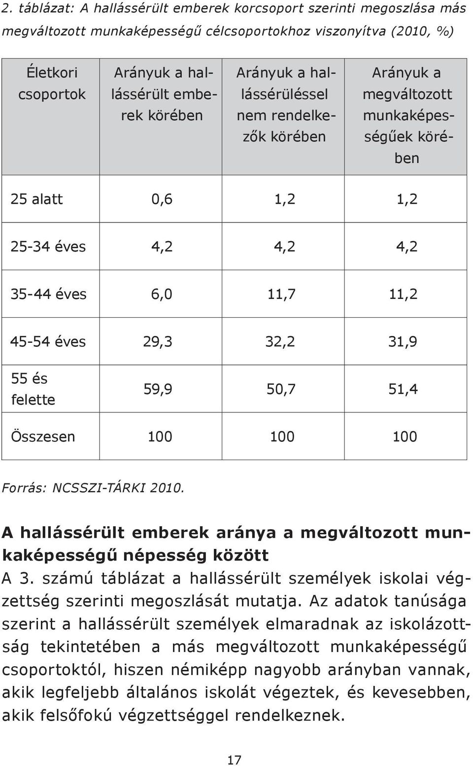 31,9 55 és felette 59,9 50,7 51,4 Összesen 100 100 100 Forrás: NCSSZI-TÁRKI 2010. A hallássérült emberek aránya a megváltozott munkaképességű népesség között A 3.